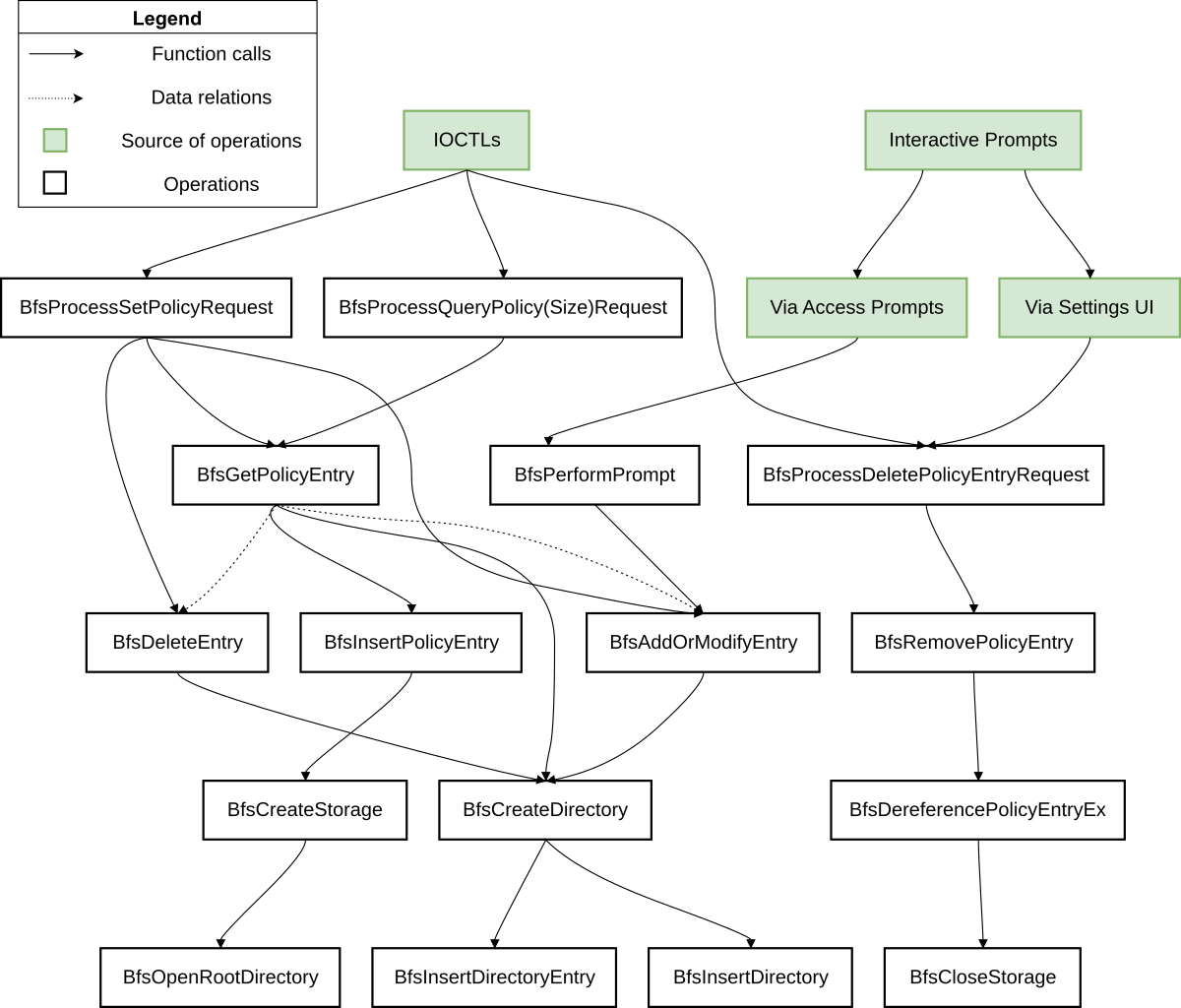 BFS Basic Operations