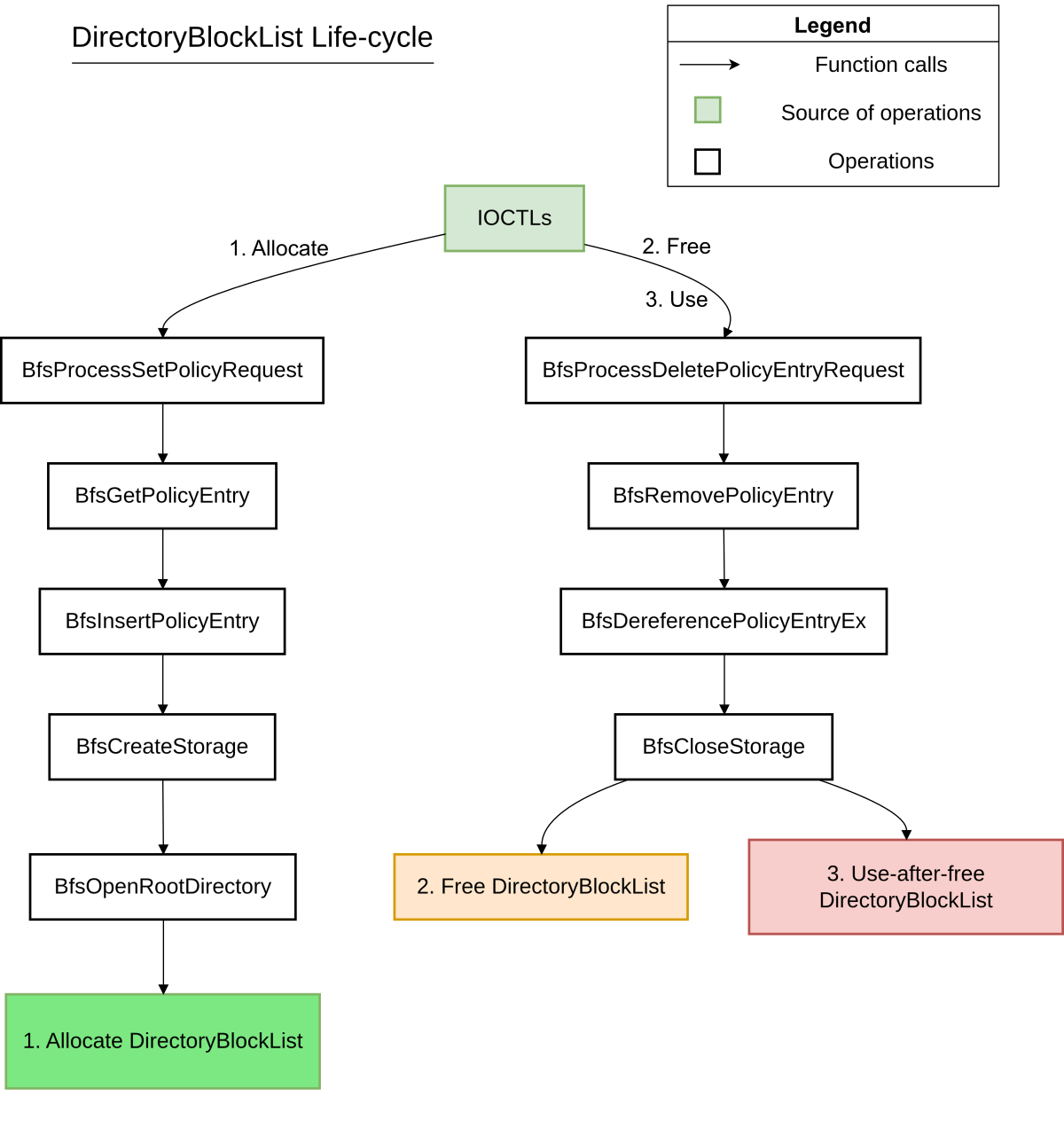 DirectoryBlockList Life-cycle